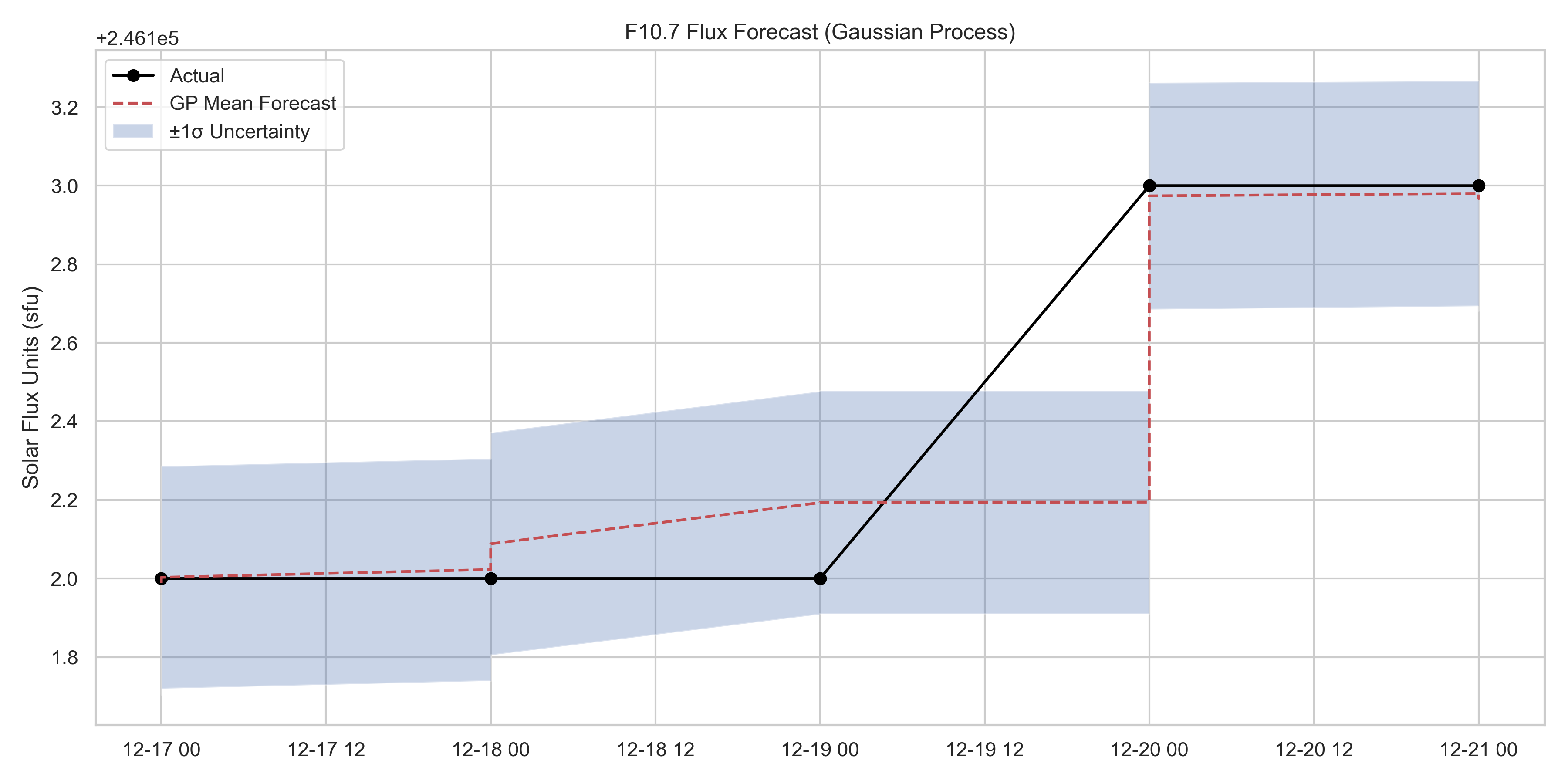 k-NN Predictions vs Actual