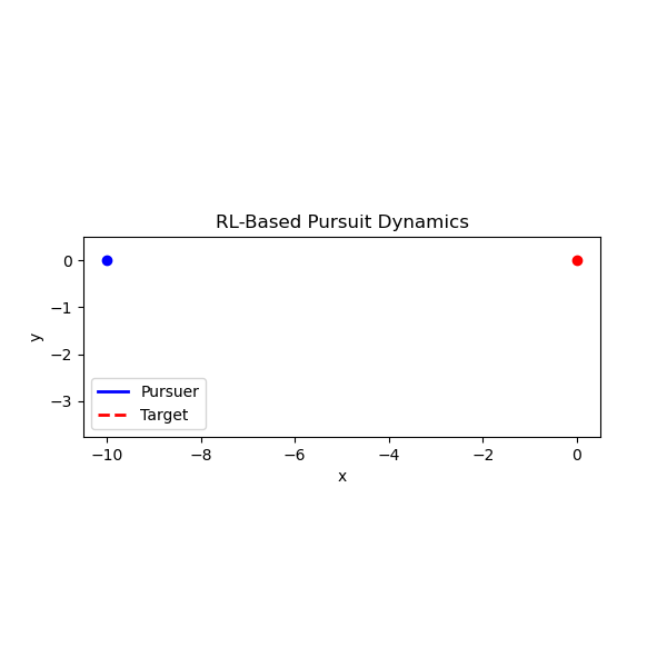 RL Pursuit Animation